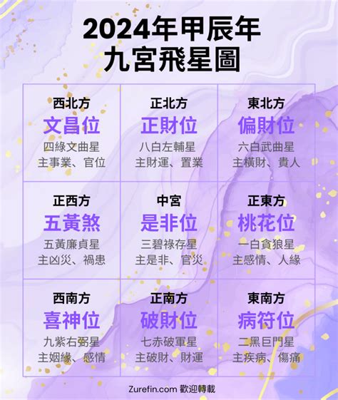 蘇民峰九宮飛星|九宮飛星2024｜龍年家居風水佈局方位懶人包！東南 